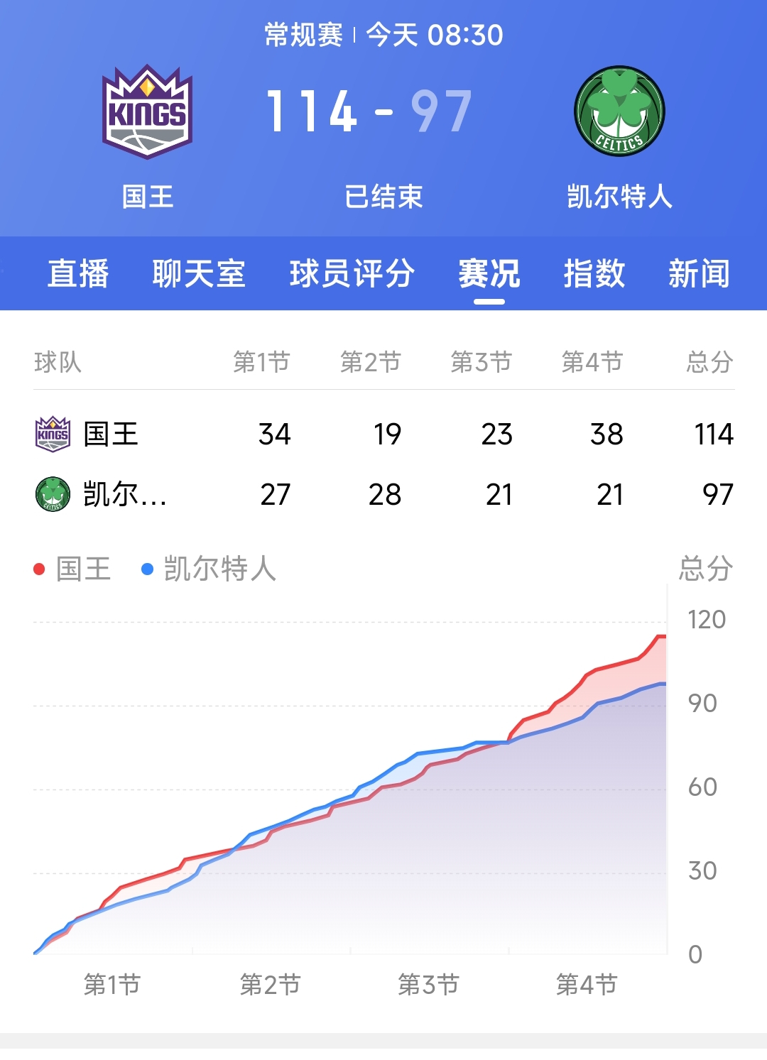 国王，绝杀战胜，官方宣布新规！的简单介绍
